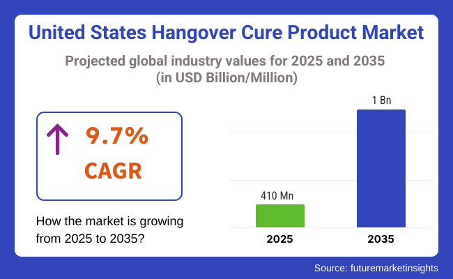 United States Hangover Cure Product Market